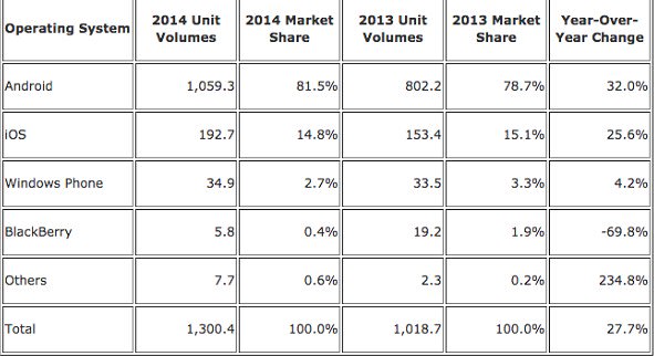 ▲從IDC公佈的2014年智慧手機出貨量看來，Black Berry手機市佔率退縮最嚴重。