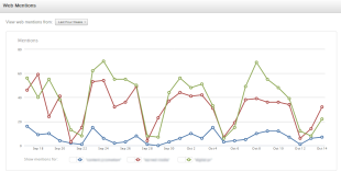 5 Reasons You Need The NEW Moz Analytics image moz fresh web explorer