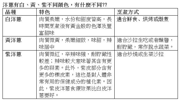 洋蔥有白、黃、紫不同顏色，有什麼不同??