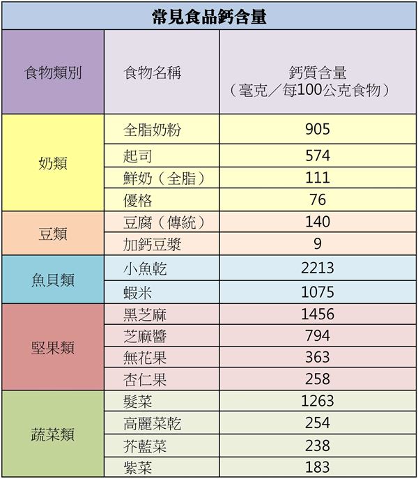（資料來源：行政院衛生署編印「台灣地區食品營養成分資料庫」）