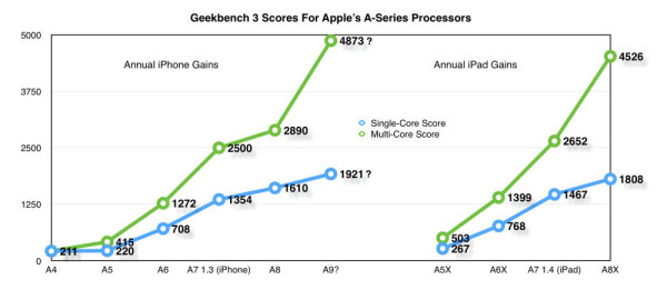 iPhone 6S 速度比得上 MacBook Pro！A9 處理器測試揭示近年最巨大提升