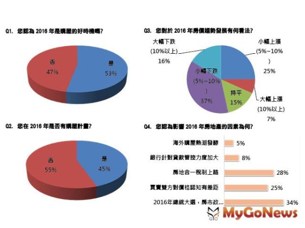 房市有感！五成三民眾2016房市「看跌又看好」