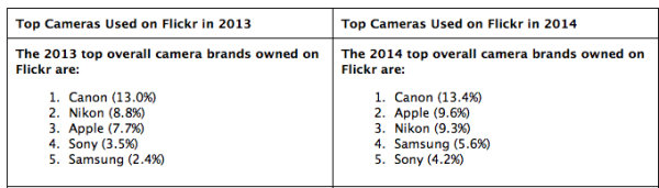 iPhone 比得上傳統相機嗎? 第一次擊敗最強相機品牌!