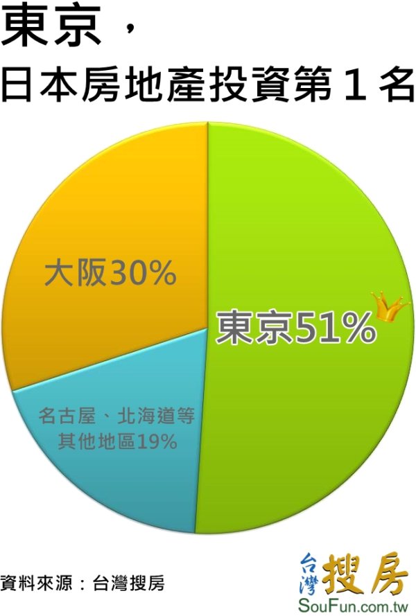 日本房地產不思議！　東京神田站賣贏新宿、澀谷