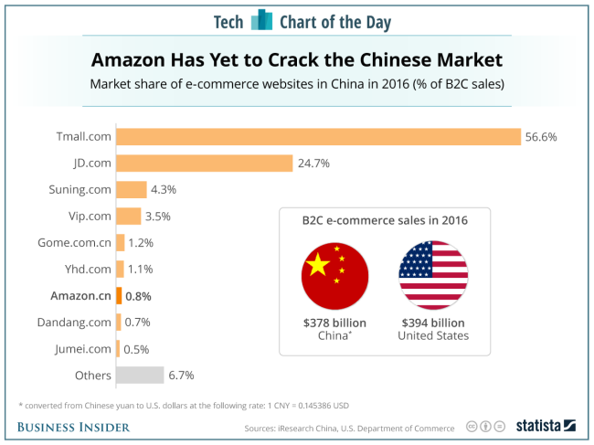 Amazon is still getting dominated in China - Yahoo India ...