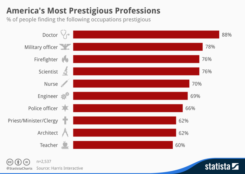 The most prestigious jobs in finance