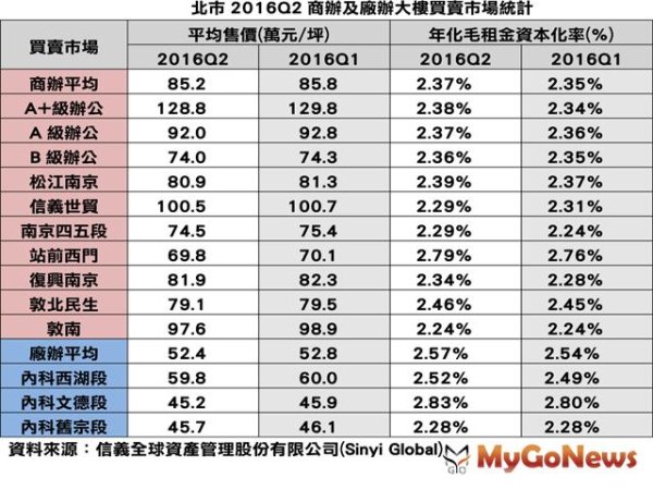 北市商辦！Q2價格下修、租金上揚，報酬率提高