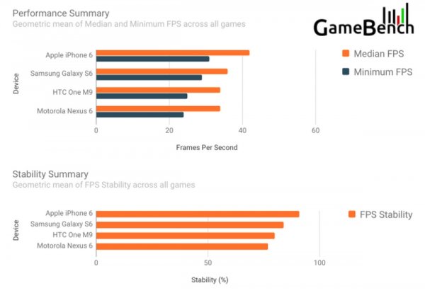 ▲遊戲畫面更新率綜合排名。圖片來源：GameBench