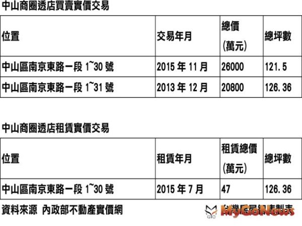 中山商圈！北市南京東路透天厝月租47萬