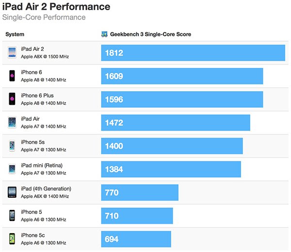iPad Air 2 A8X 處理器跑分實戰！速度簡直難以置信！