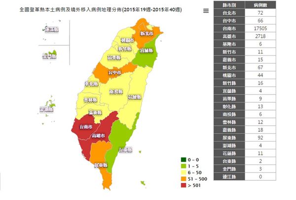 全國登革熱本土病例已達2萬530例，其中台南市佔1萬7,505例、高雄市佔2,7189例。（資料來源／疾管署傳染病統計資料庫）