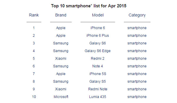 iPhone 6 vs Galaxy S6 之戰! 全球手機排行榜大換位