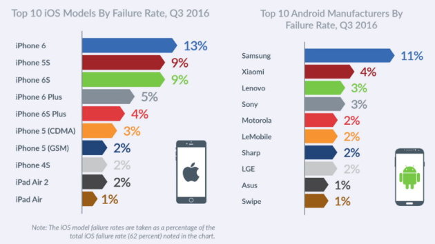 ios-and-android-failure-rate