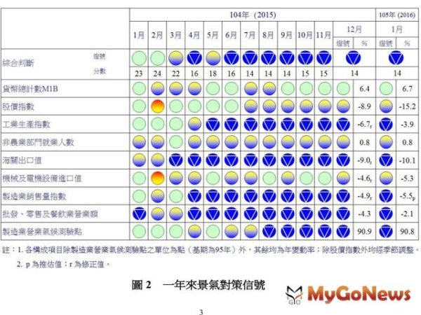 景氣低緩！連續8個月藍燈