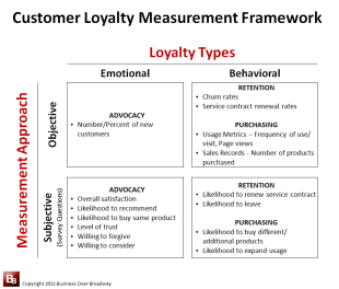 What is Customer Loyalty? Part 2: A Customer Loyalty Measurement Framework image Customer Loyalty Measurement Framework