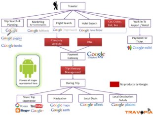 How Google Plans To Dominate The Travel Sphere image google new ecosystem