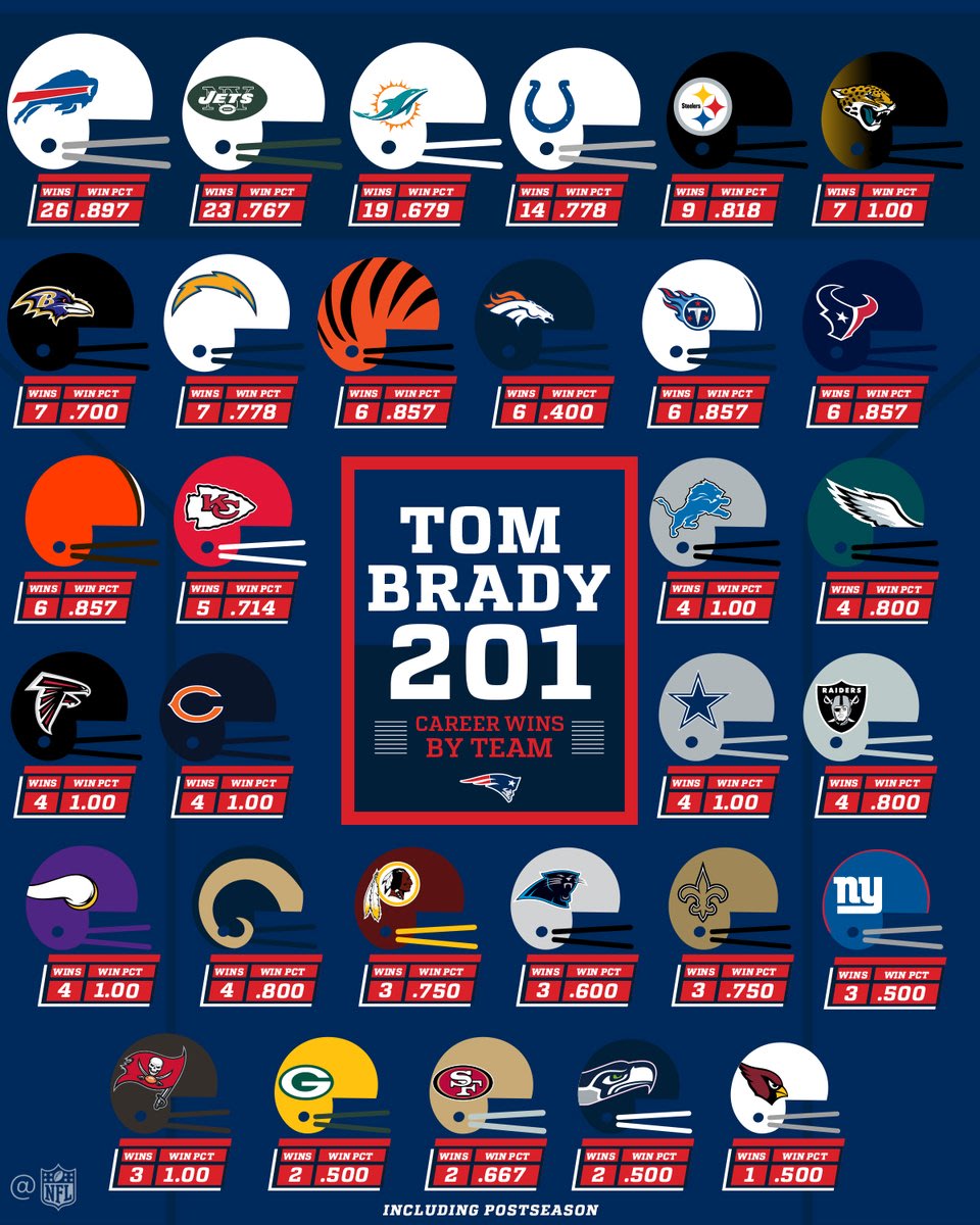Image result for Tom Brady is now the winningest quarterback in NFL history