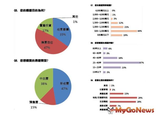 房市有感！五成三民眾2016房市「看跌又看好」