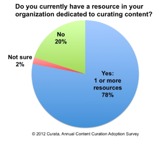 15 Key Facts about Content Curation image Content Curation Adoption Survey 2