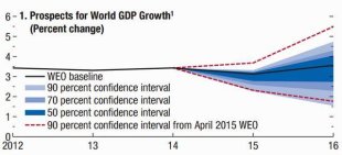 IMF 對全球經濟展望的預估 (Confidenceinterval=信賴區間)　圖片來源：IMF