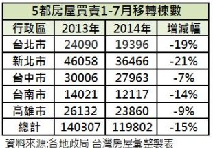 1-7月房屋轉移