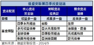 第四季投資建議