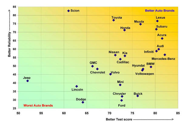 ... brands shut out Detroit in Consumer Reportsâ€™ 2013 top car rankings