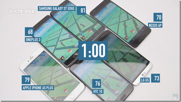 《Pokémon Go》手機續航力測試　iPhone表現驚人強悍