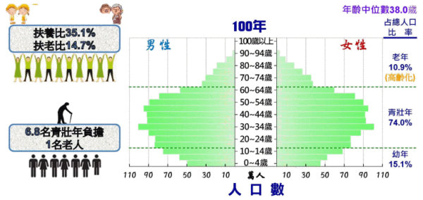 民國100年台灣人口金字塔