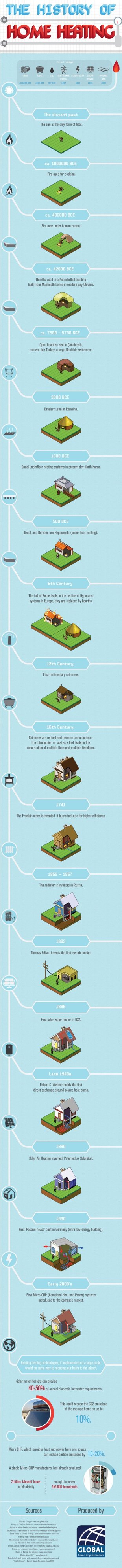 The History of Home Heating [Infographic] image history of home heating21 resize