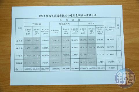 國民黨台北市長初選民調。
