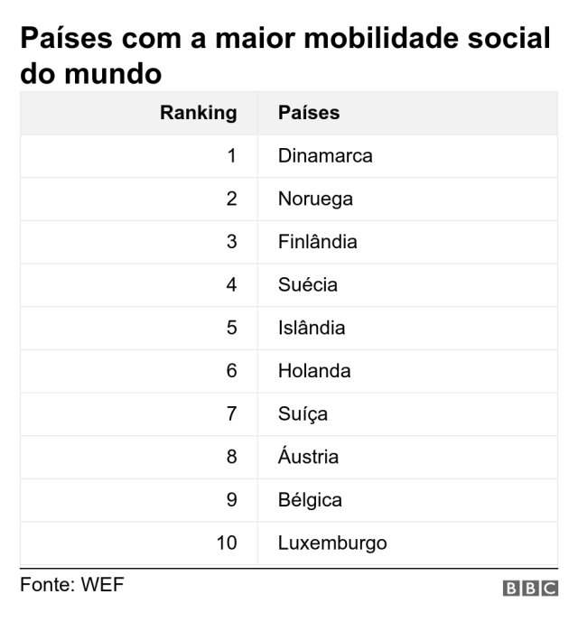 Países com a maior mobilidade social do mundo. . .