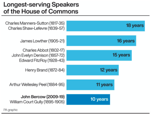 Where mr Bercow stands in the list of longest-serving Speakers (PA)