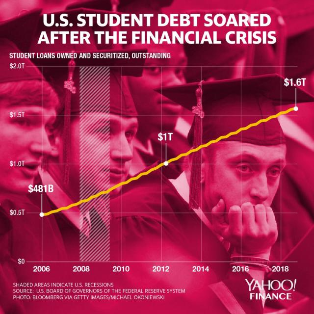 Student debt has soared in the 21st century. (Graphic: David Foster/Yahoo Finance)