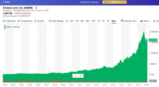 Amazon briefly touched $1 trillion in market cap on September 4, 2018. (Chart: Yahoo Finance)