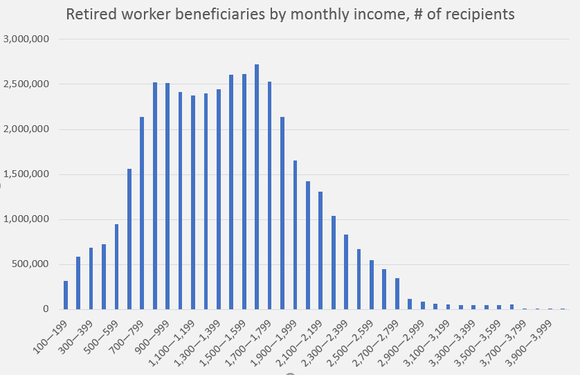 A chart showing that most people receive between $700 and $1,800 per month in Social Security benefits.