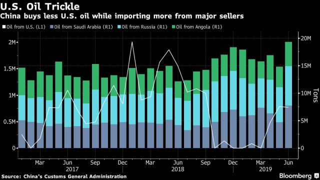 China compra menos petróleo a EEUU a la vez que importa más procedente de otros grandes exportadores. Gráfico: Bloomberg. 