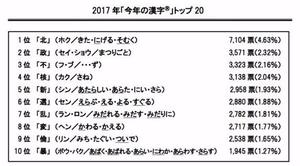 日本2017年年度漢字 北 凸顯人們對北韓的焦慮及恐懼 Yahoo奇摩理財