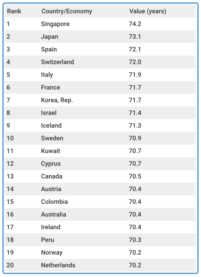 Countries with the highest life expectancy. Table: WEF/Yahoo Finance